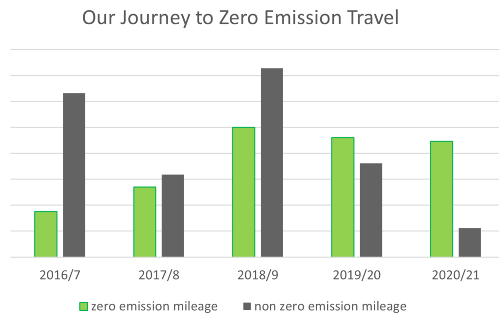 Hydro-gis Journey to zero emission miles